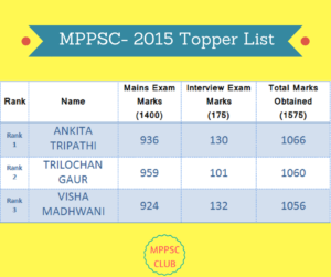 MPPSC 2015 Result