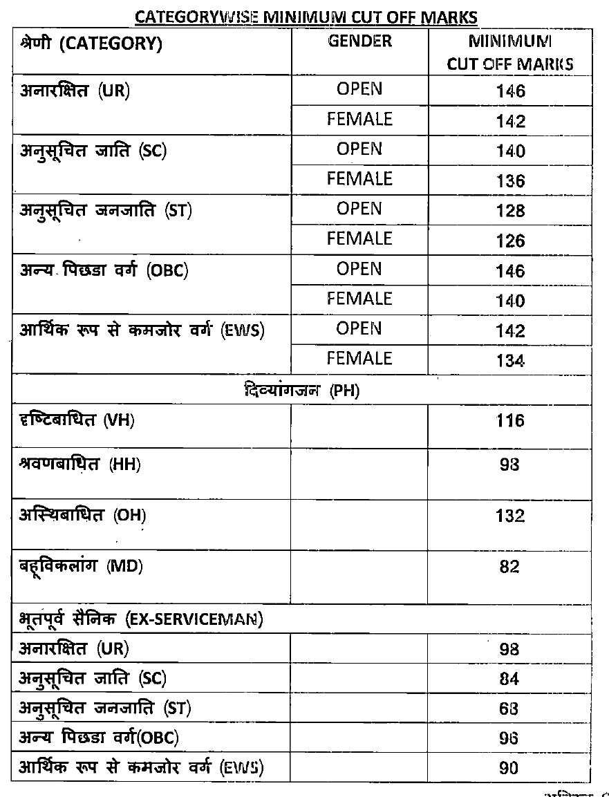 Revised Mppsc Cut Off Marks List Revised Mppsc Result