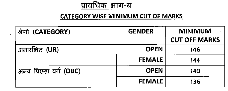 Revised Mppsc Cut Off Marks List Revised Mppsc Result