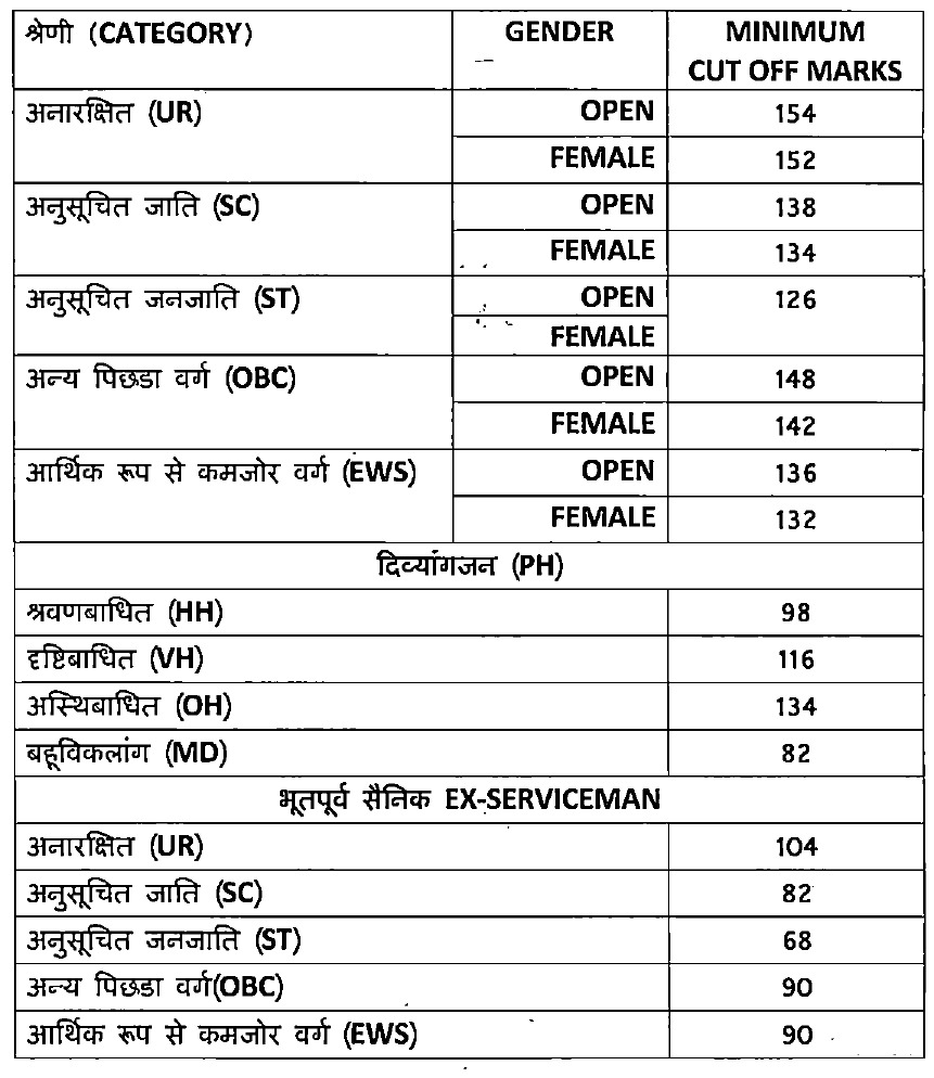 Revised MPPSC 2019 Cut Off Marks List | Revised MPPSC 2019 Result