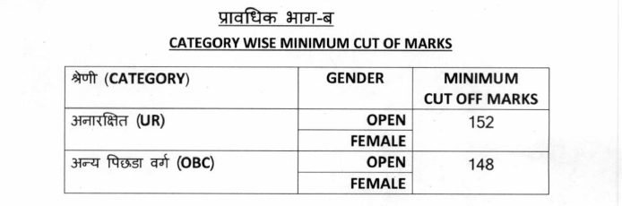 post office cut off marks 2022 mp